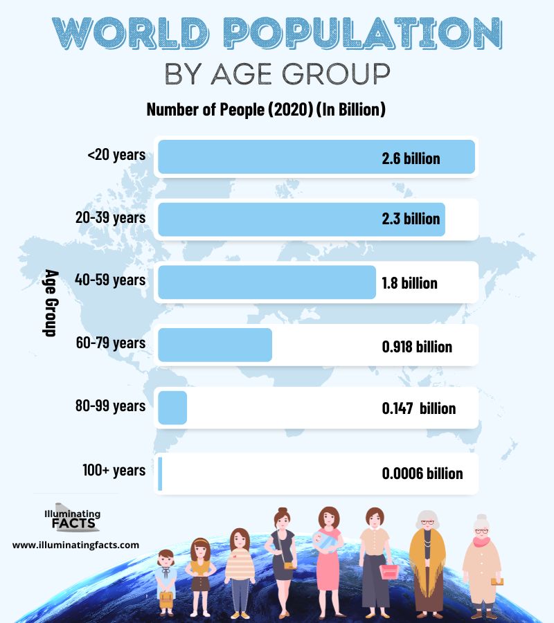 WORLD POPULATION - BY AGE GROUP