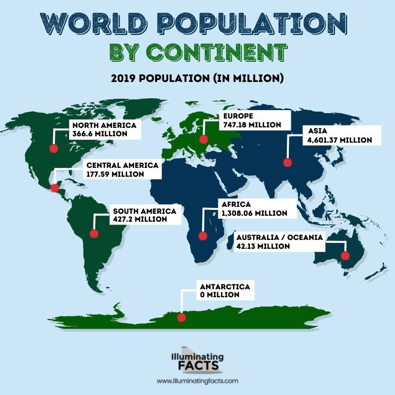 WORLD POPULATION - BY CONTINENT