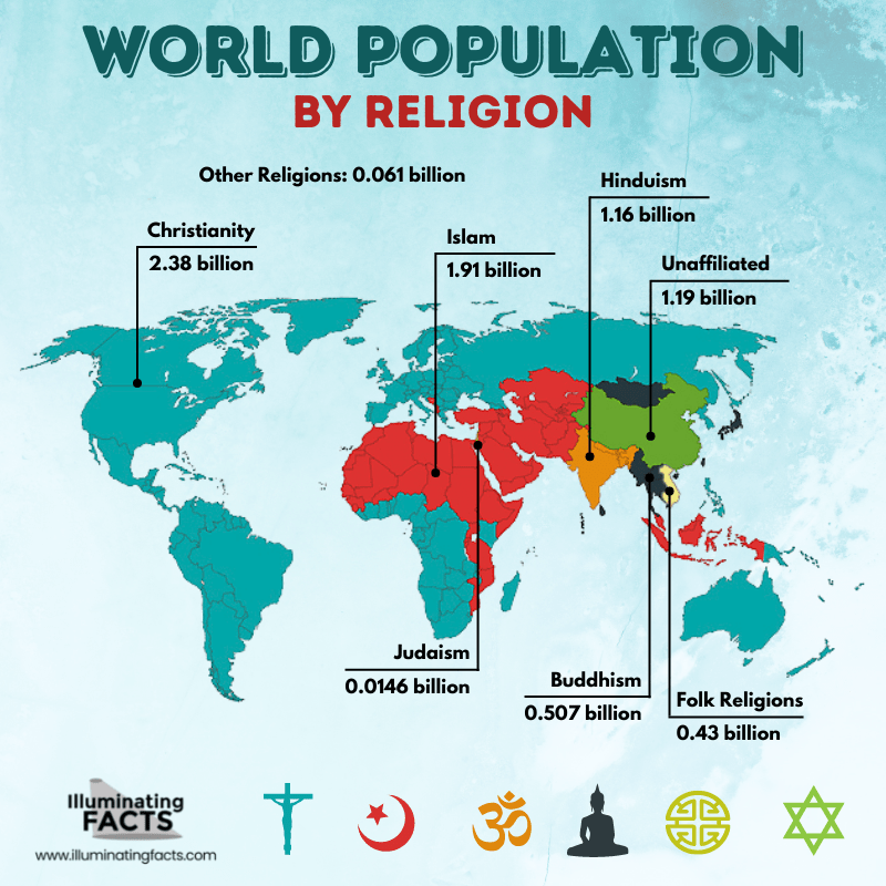 WORLD POPULATION - BY RELIGION