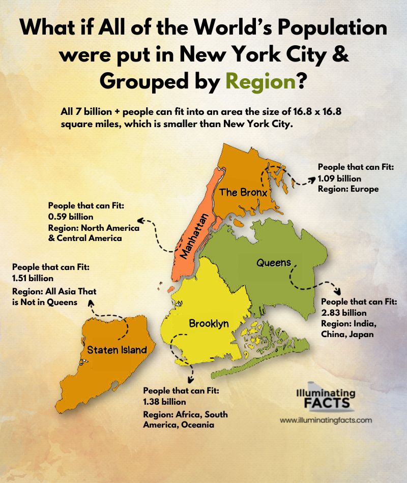 What if all of the world’s population were put in New York City and grouped by region
