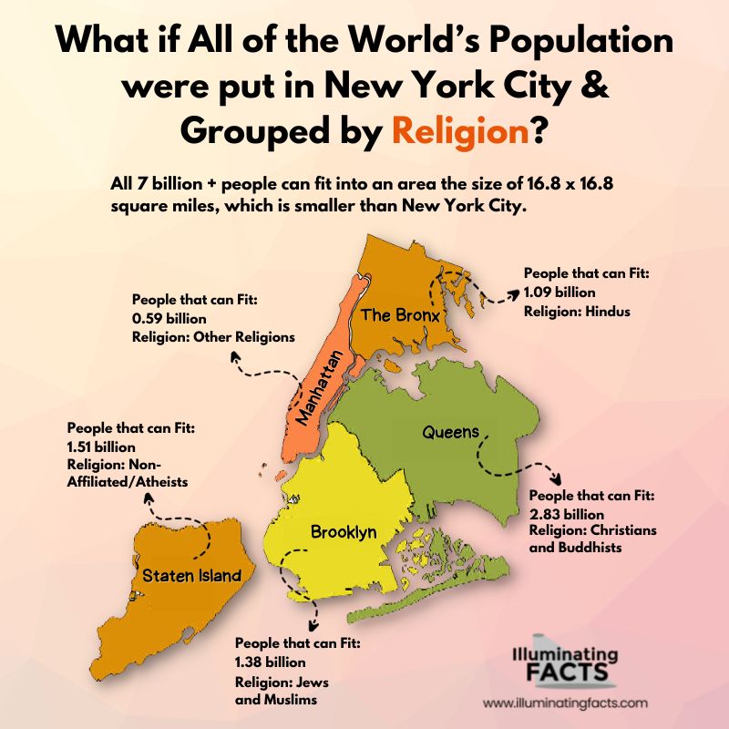 What if all of the world’s population were put in New York City and grouped by religion