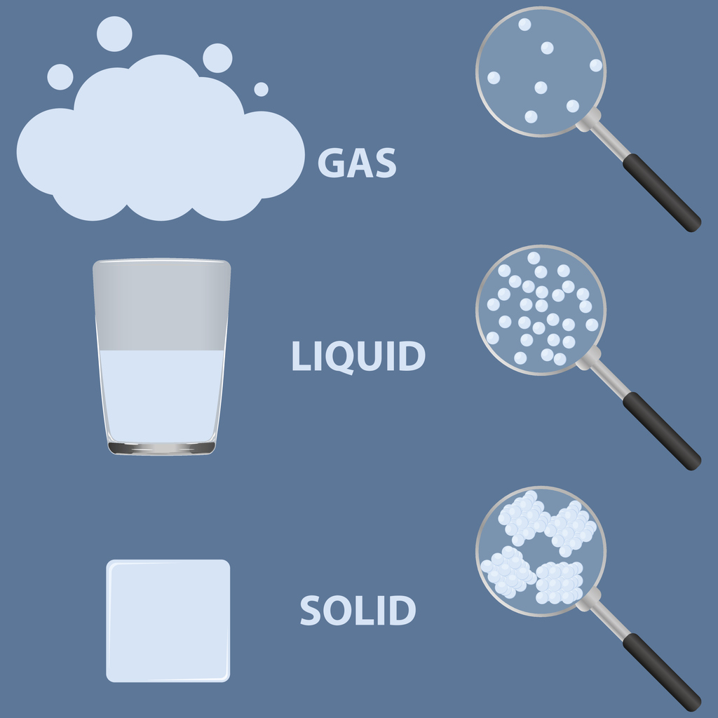 liquid, solid, and gas states of matter