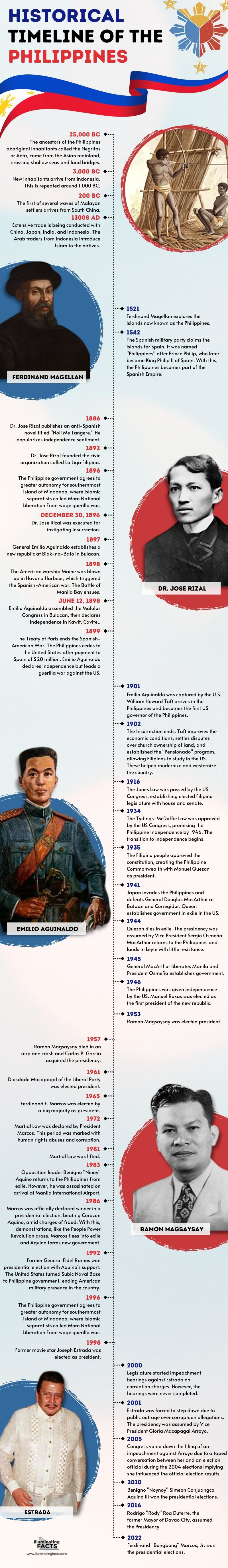 HISTORICAL TIMELINE OF THE PHILIPPINES