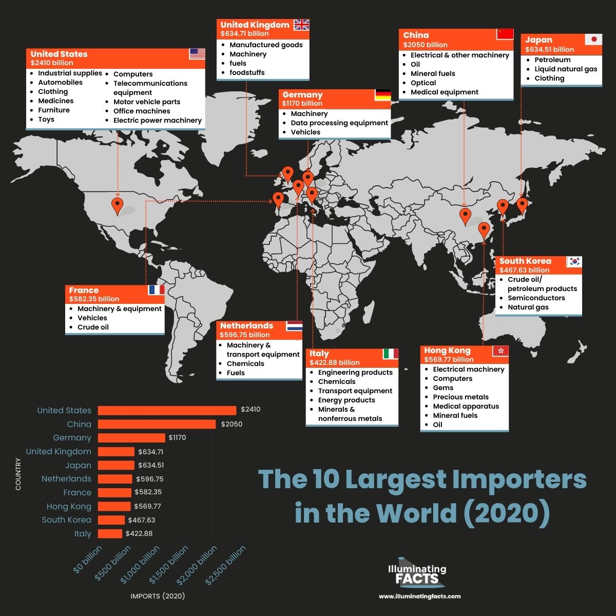 THE 10 LARGEST IMPORTERS IN THE WORLD (2020)