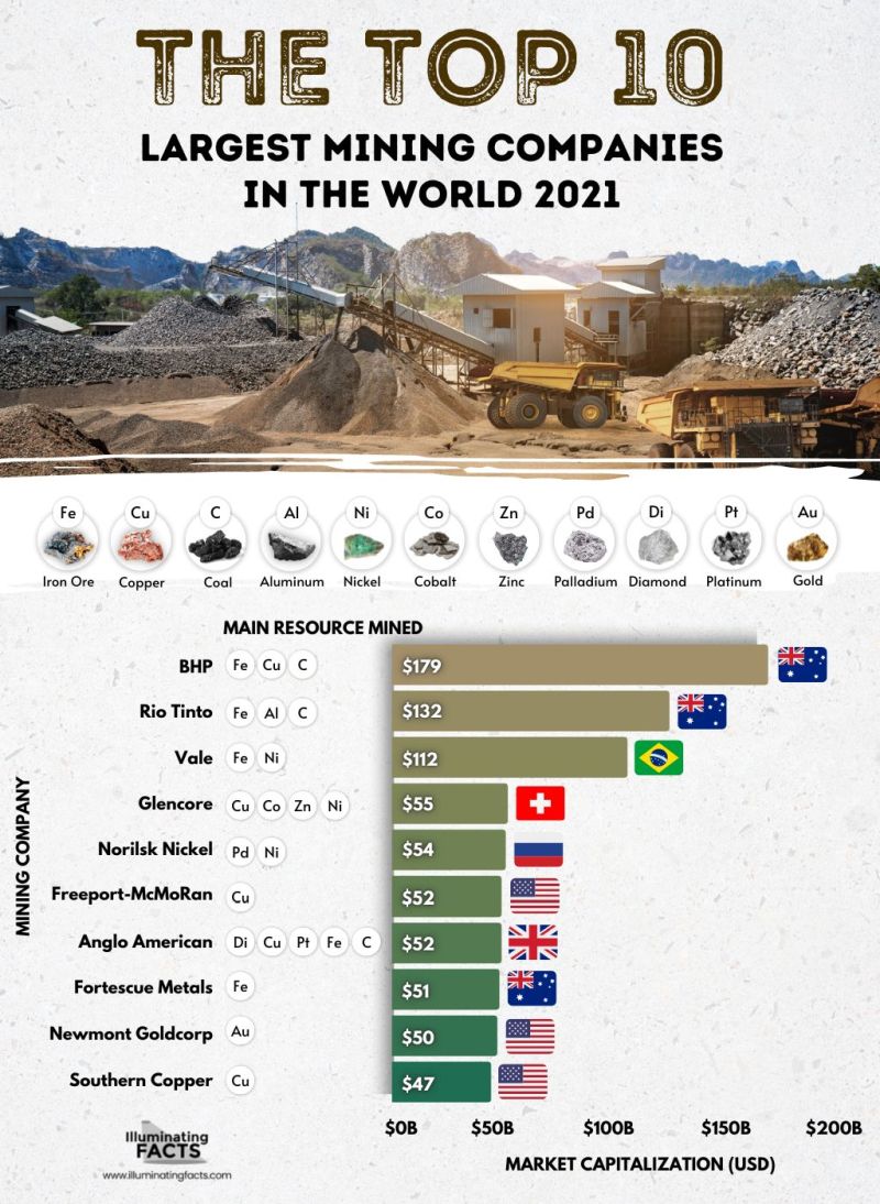 THE TOP 10 LARGEST MINING COMPANIES IN THE WORLD 2021