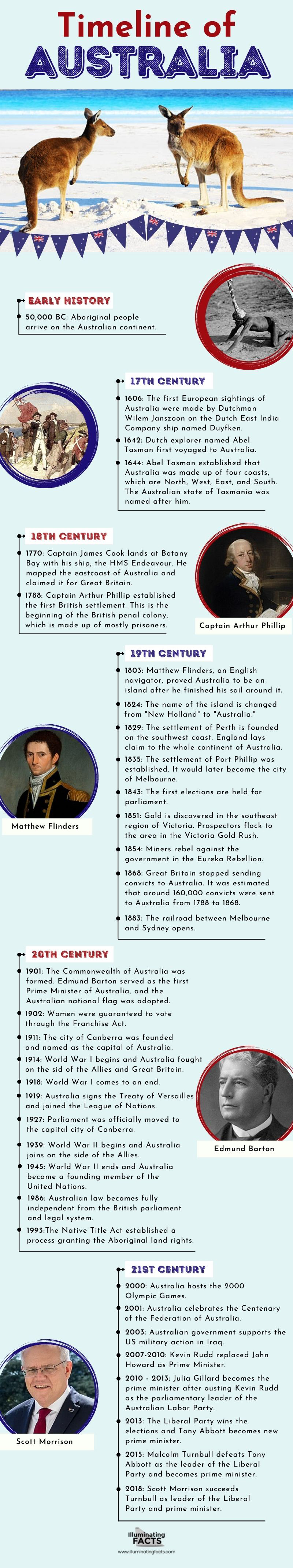 Timeline of Australia