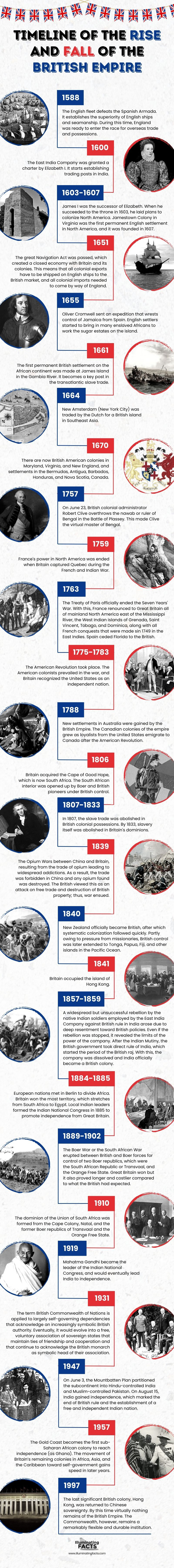 Timeline of the Rise and Fall of the British Empire