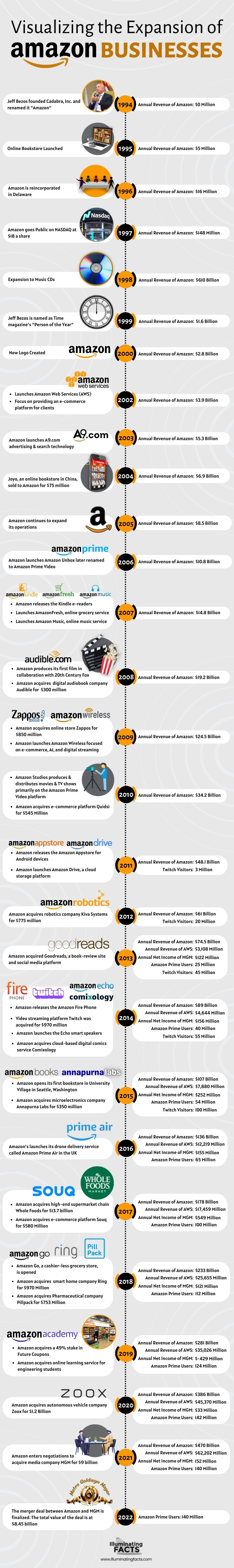 Visualizing the Expansion of Amazon Businesses
