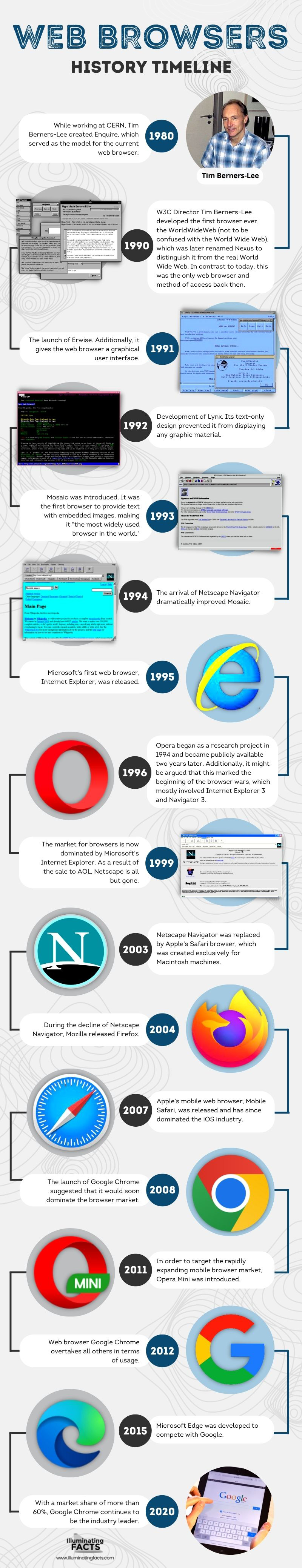 WEB BROWSERS HISTORY TIMELINE