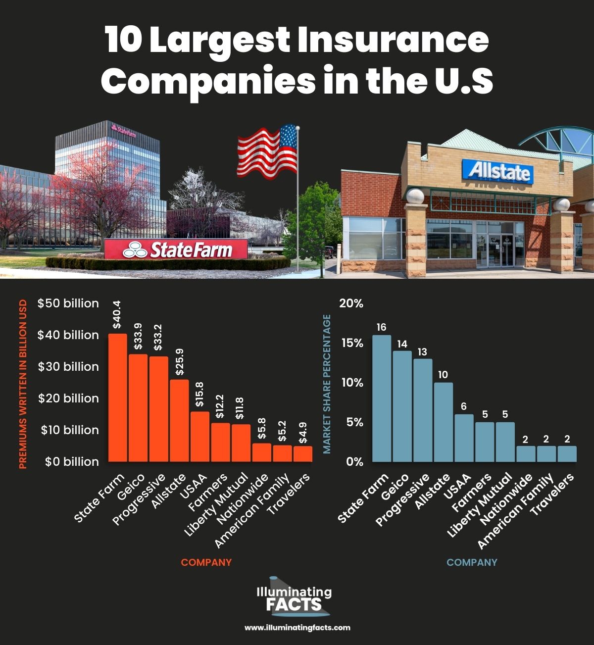 10 largest insurance companies in the U.S