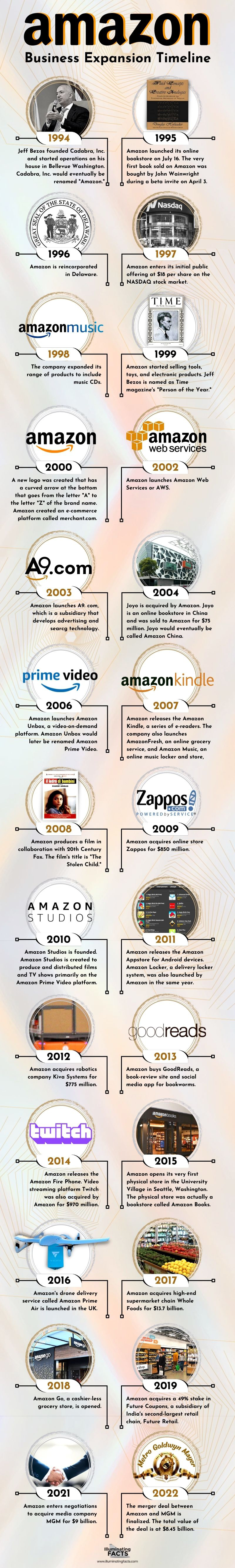 Amazon Business Expansion Timeline
