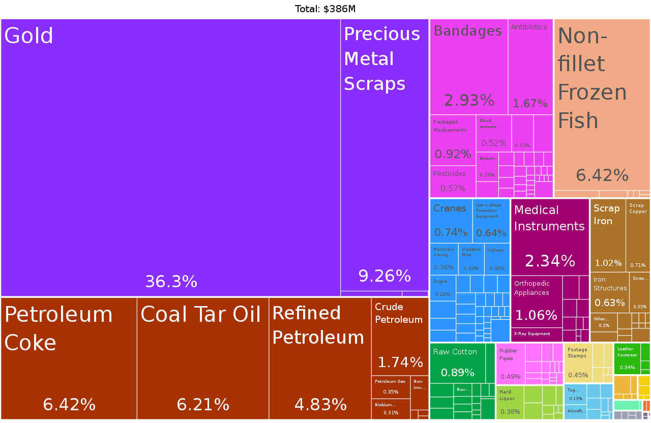 Curacao Product Exports in 2019