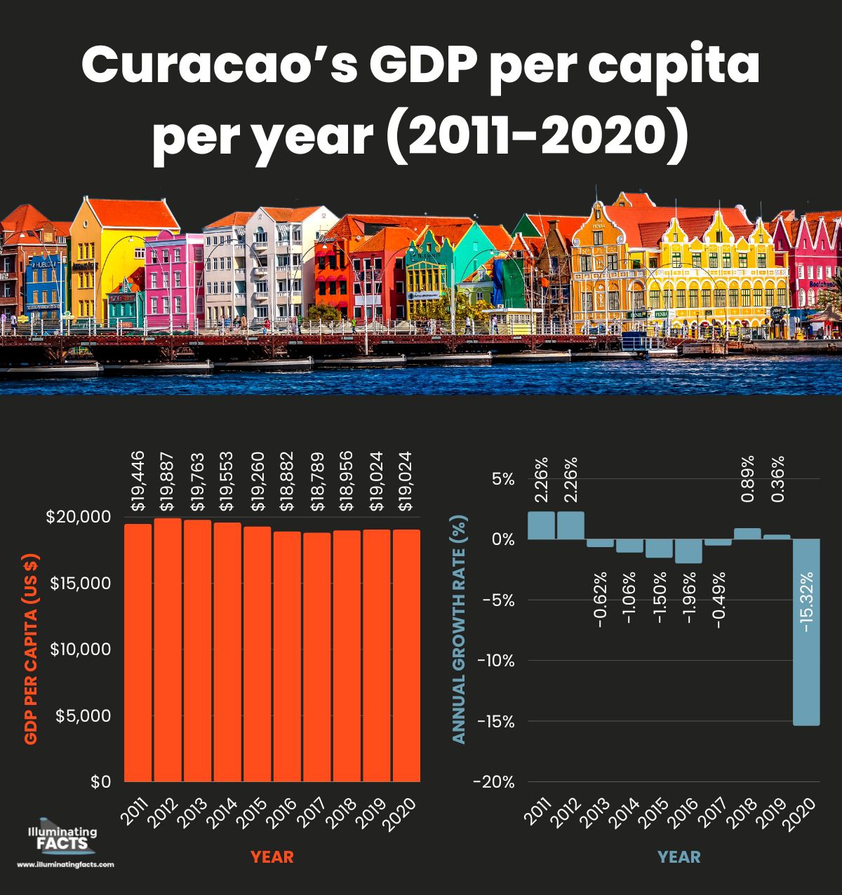 Curacao’s GDP per capita per year (2011-2020)