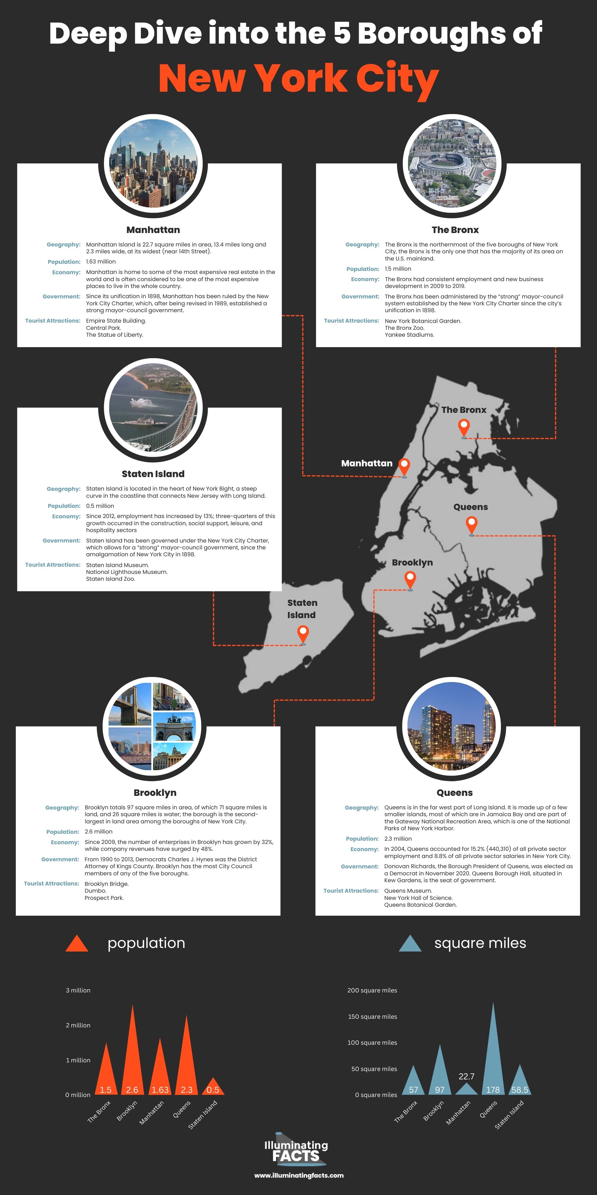 Deep Dive into the 5 Boroughs of New York City