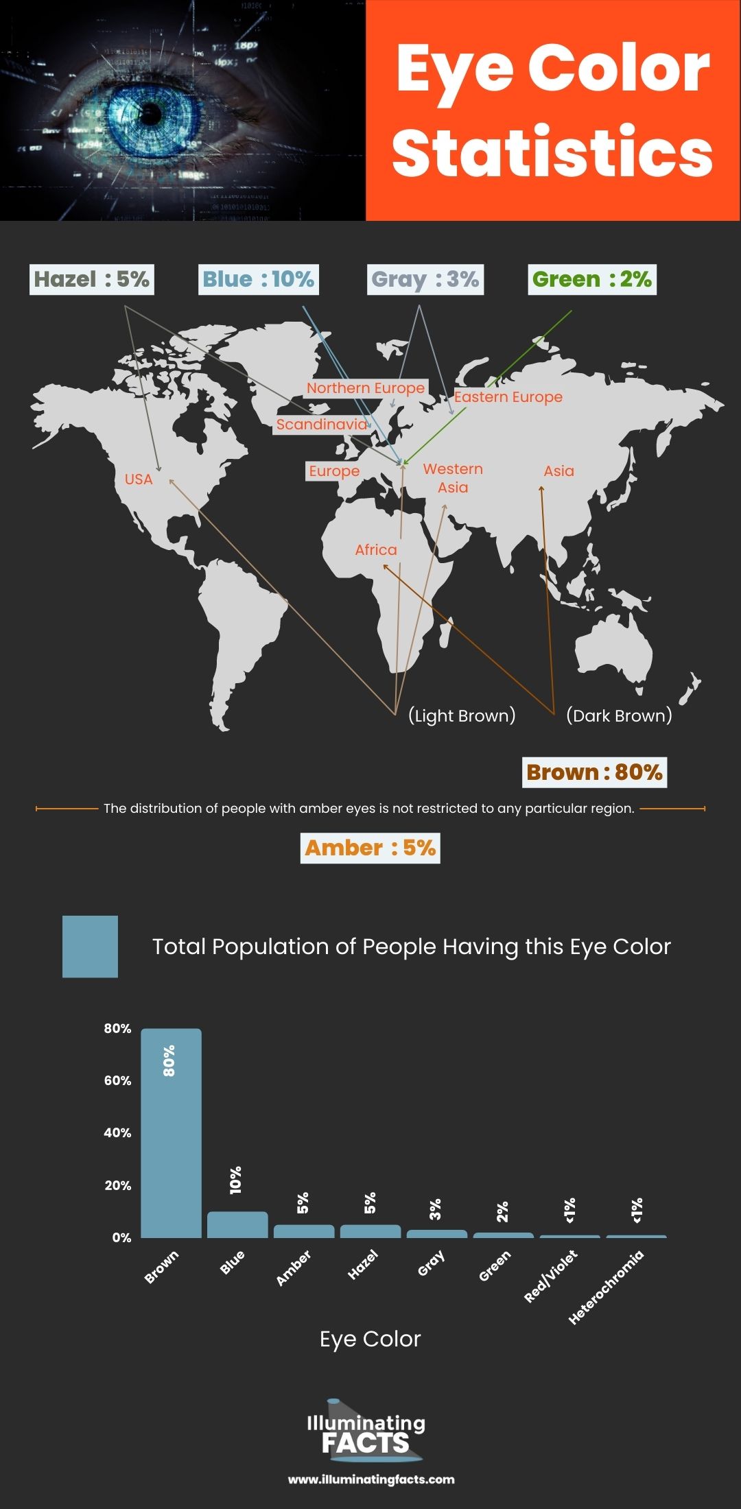 Eye Color Statistics