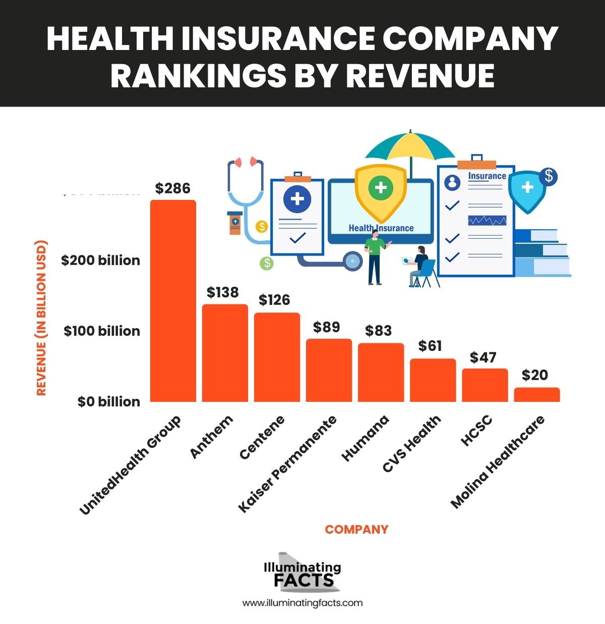 Health Insurance Company Rankings By Revenue