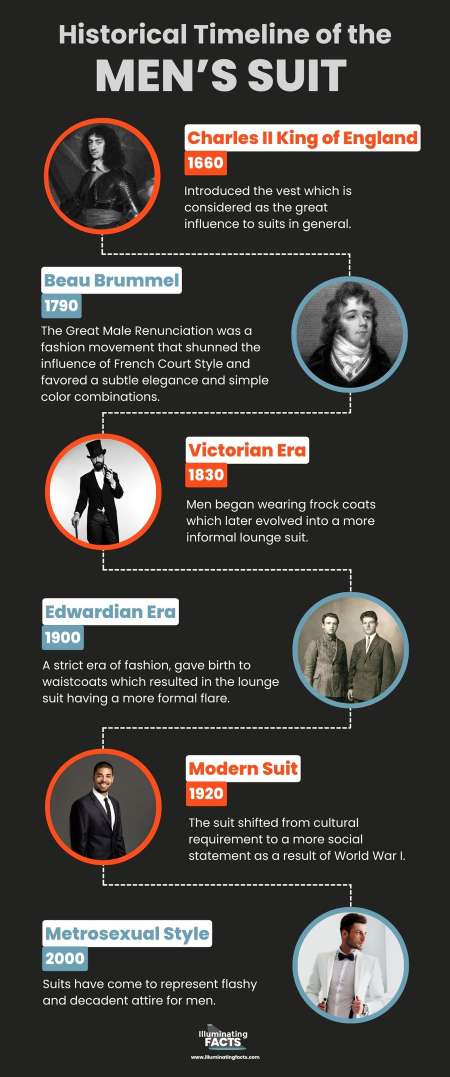 Historical Timeline of the Mens Suit - 1