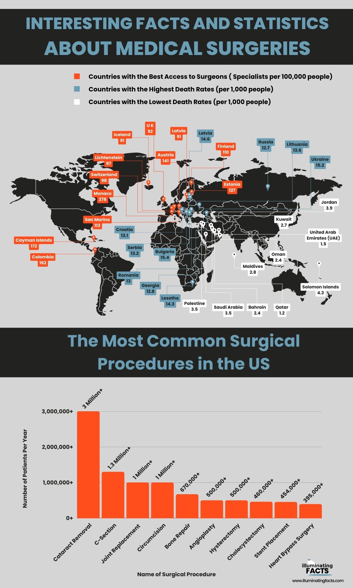 Interesting Facts and Statistics about Medical Surgeries