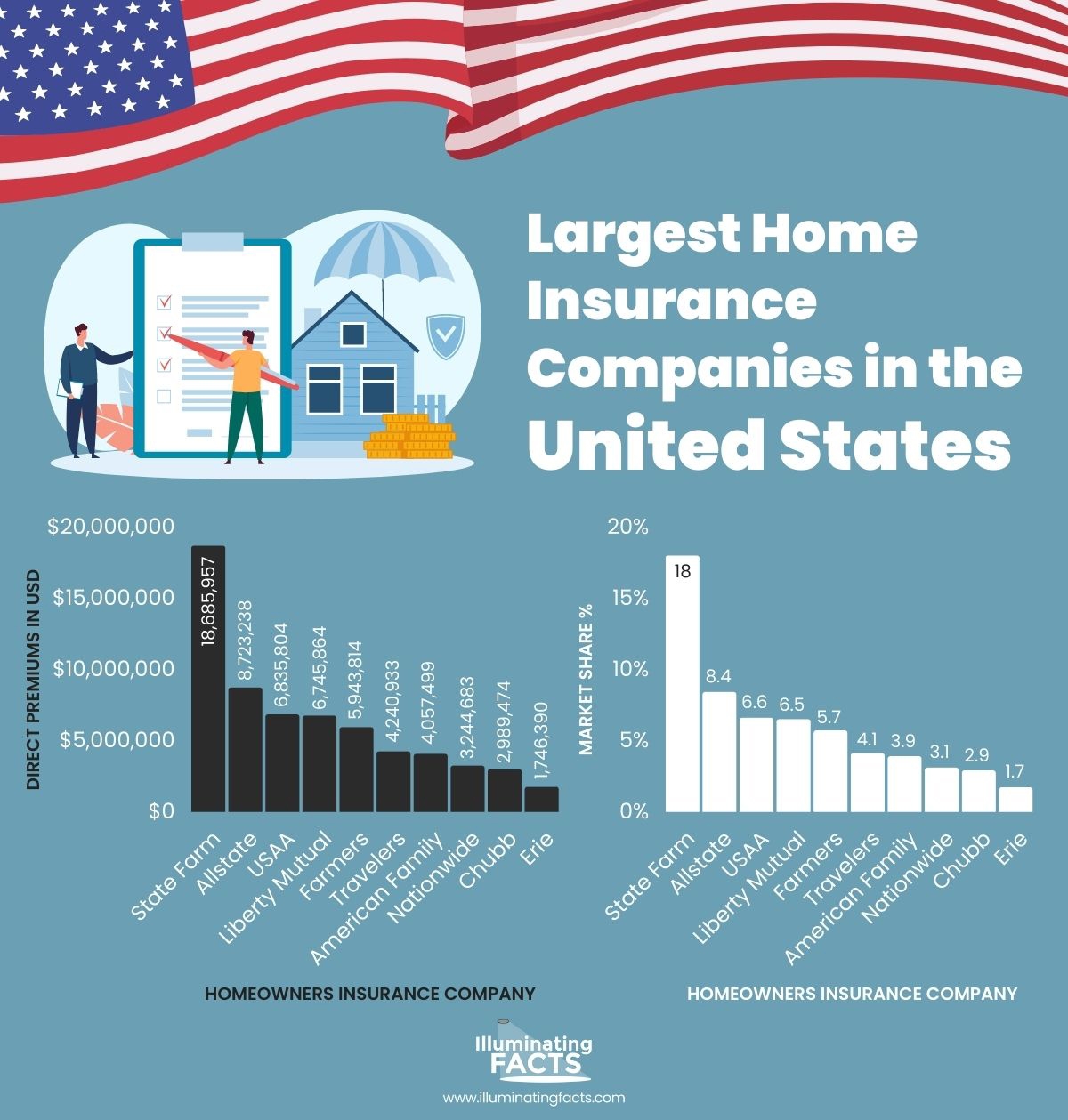 Largest Home Insurance Companies in the United States