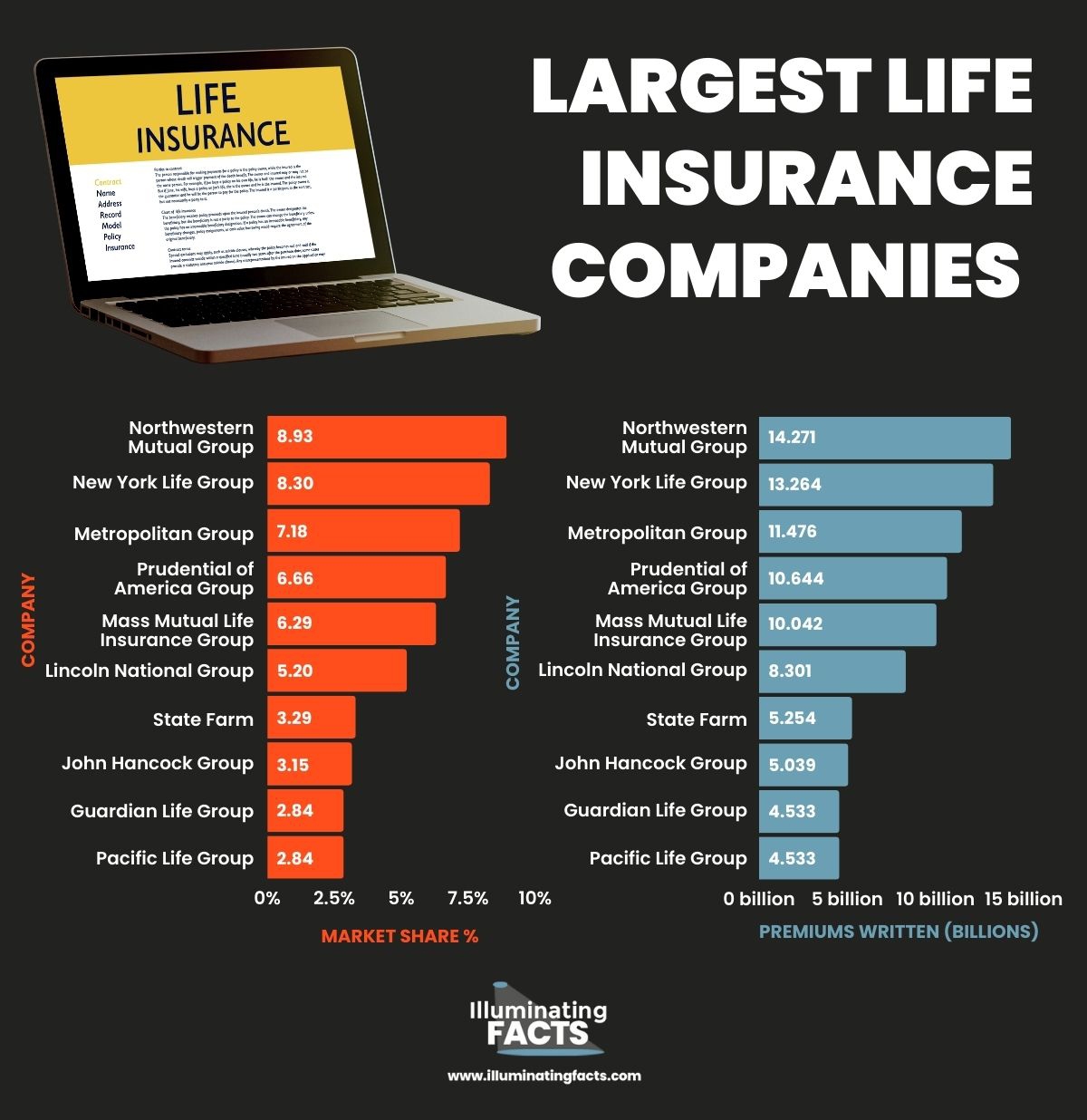 Largest Life Insurance Companies