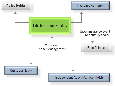 chart of a life insurance