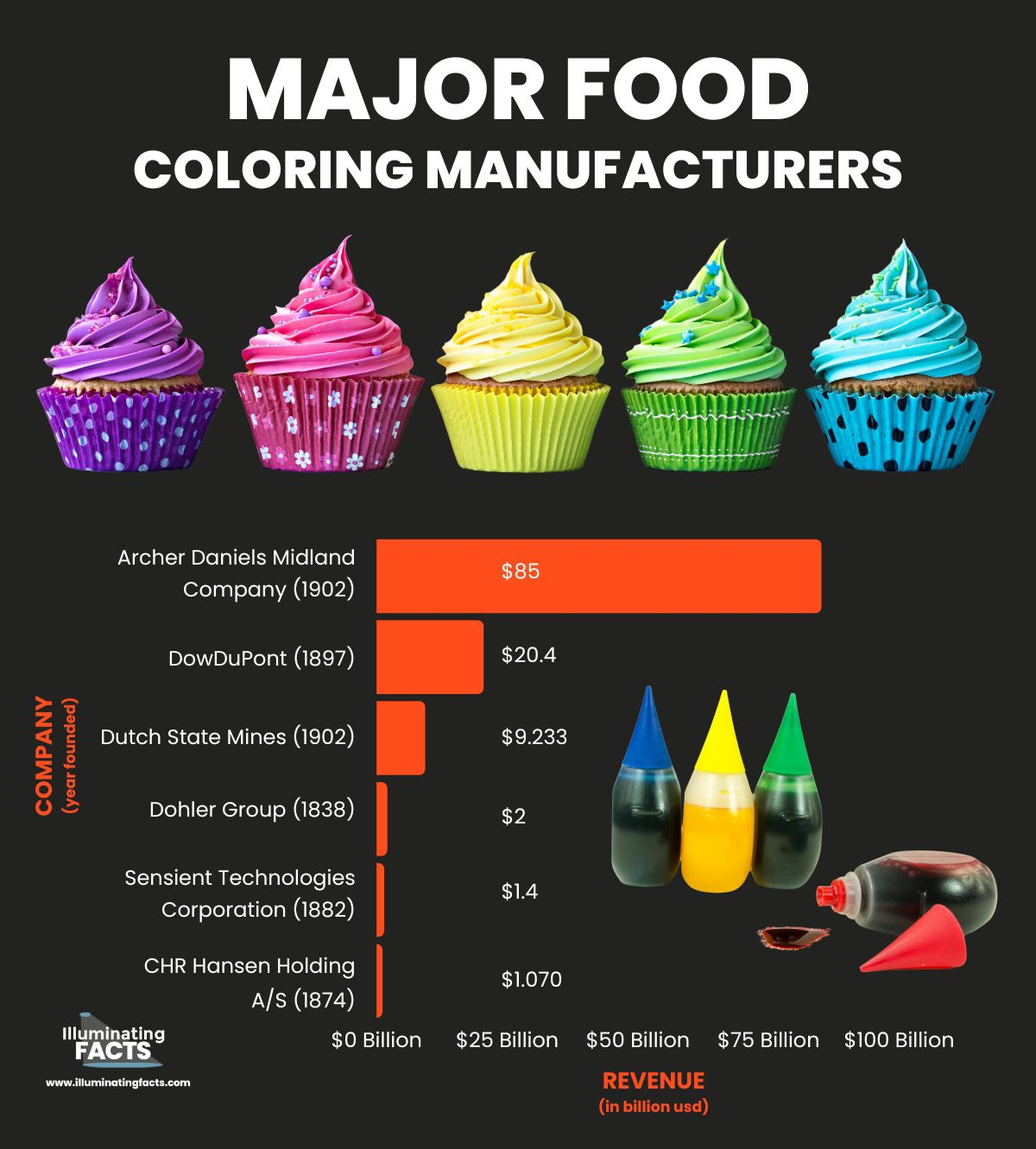 Major Food Coloring Manufacturers