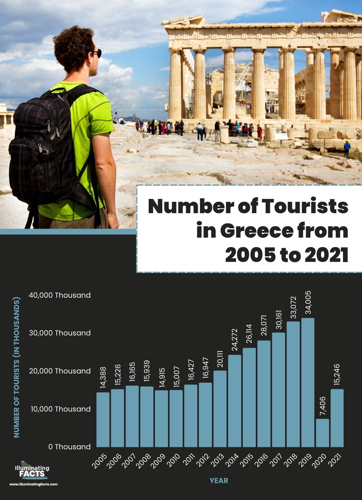 Number of Tourists in Greece from 2005 to 2021 (in Thousands)