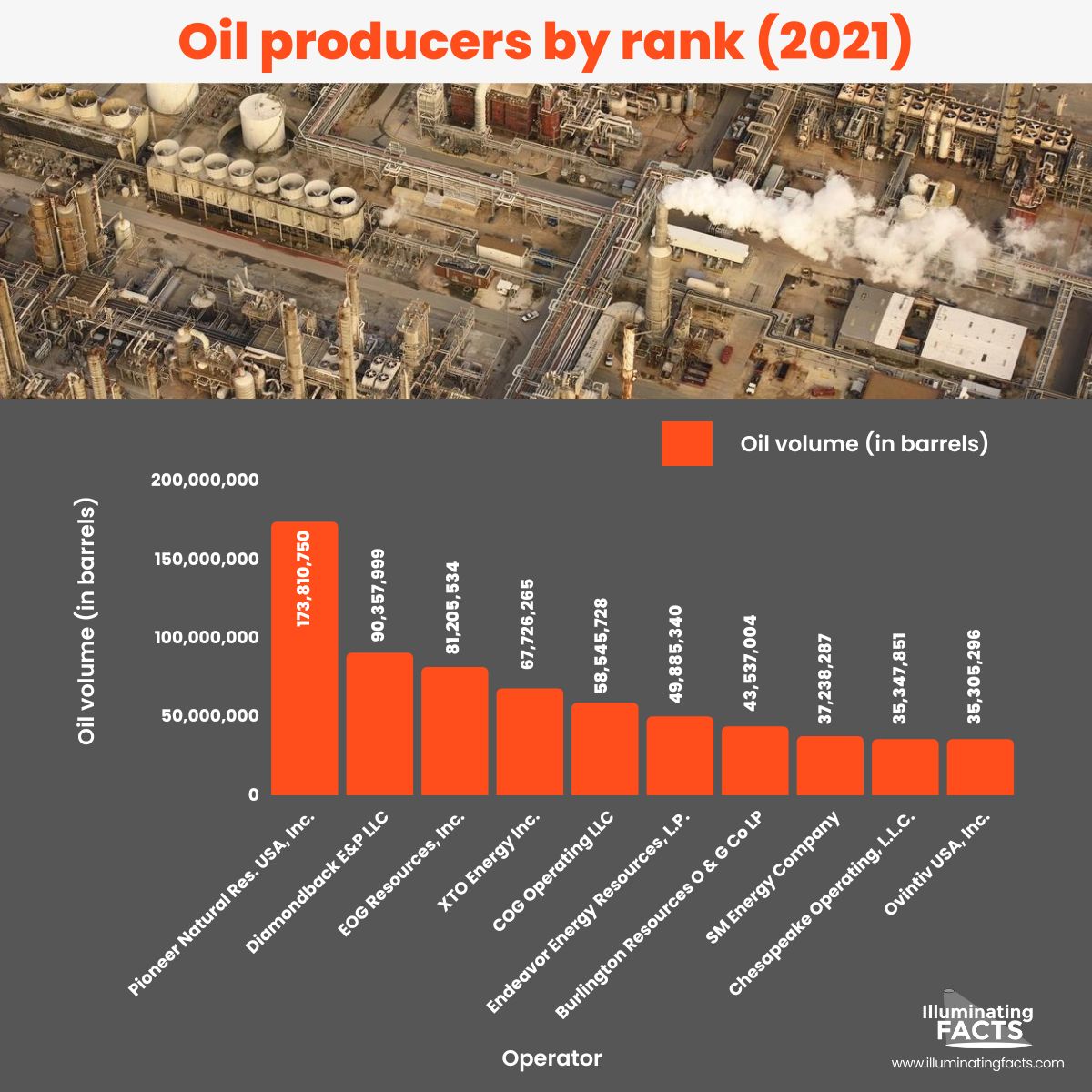 Oil producers by rank (2021)