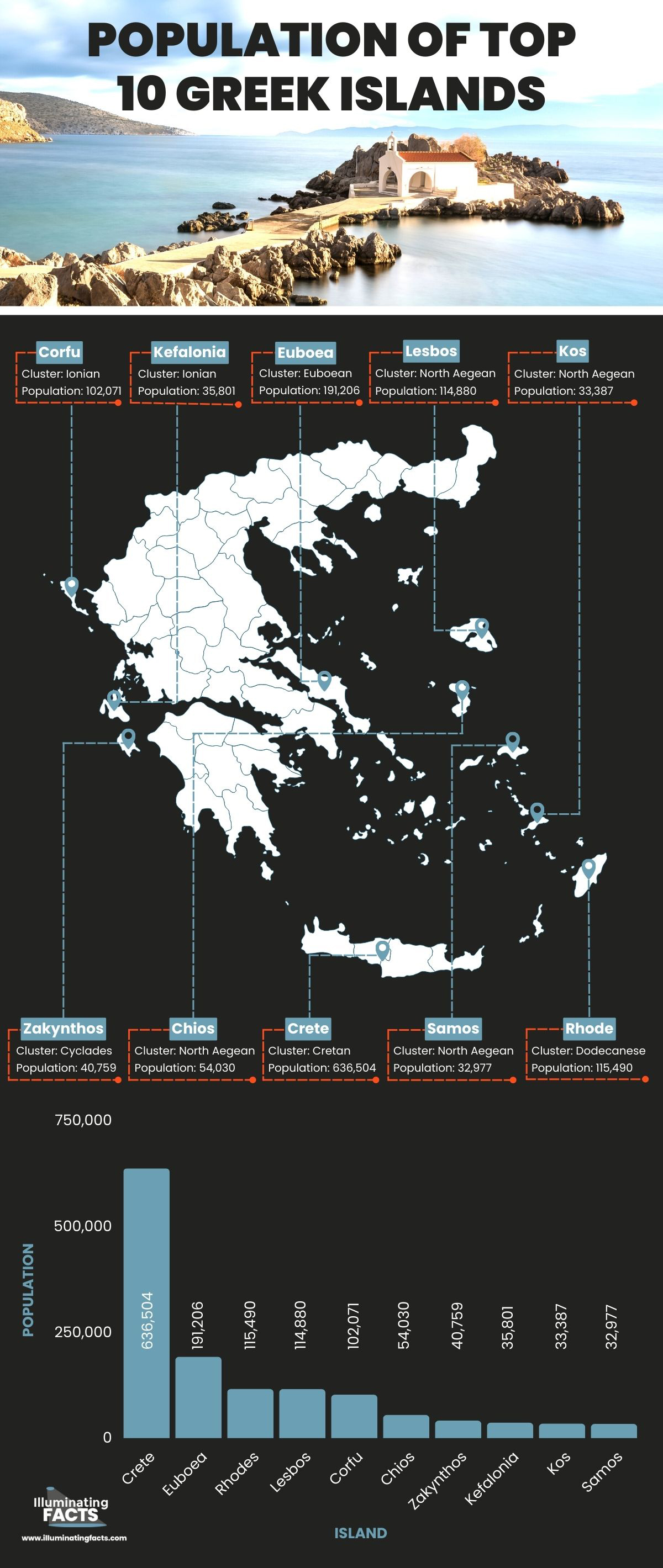 Population of Top 10 Greek Islands