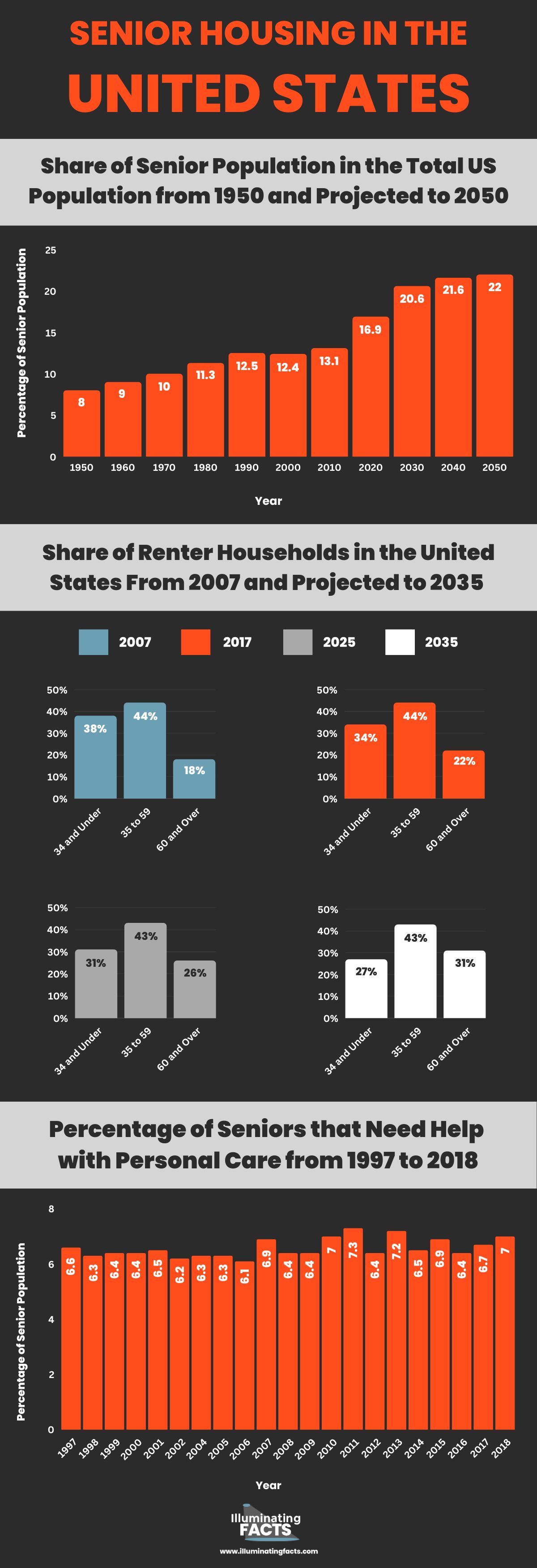 Senior Housing in the United States
