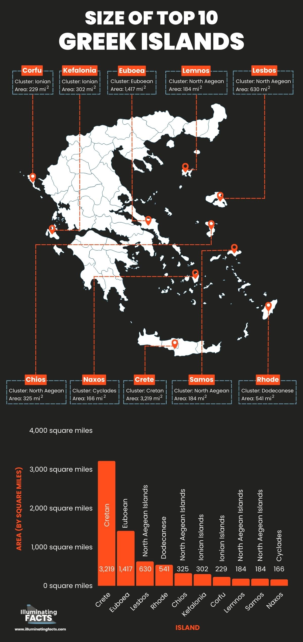 Size of Top 10 Greek Islands