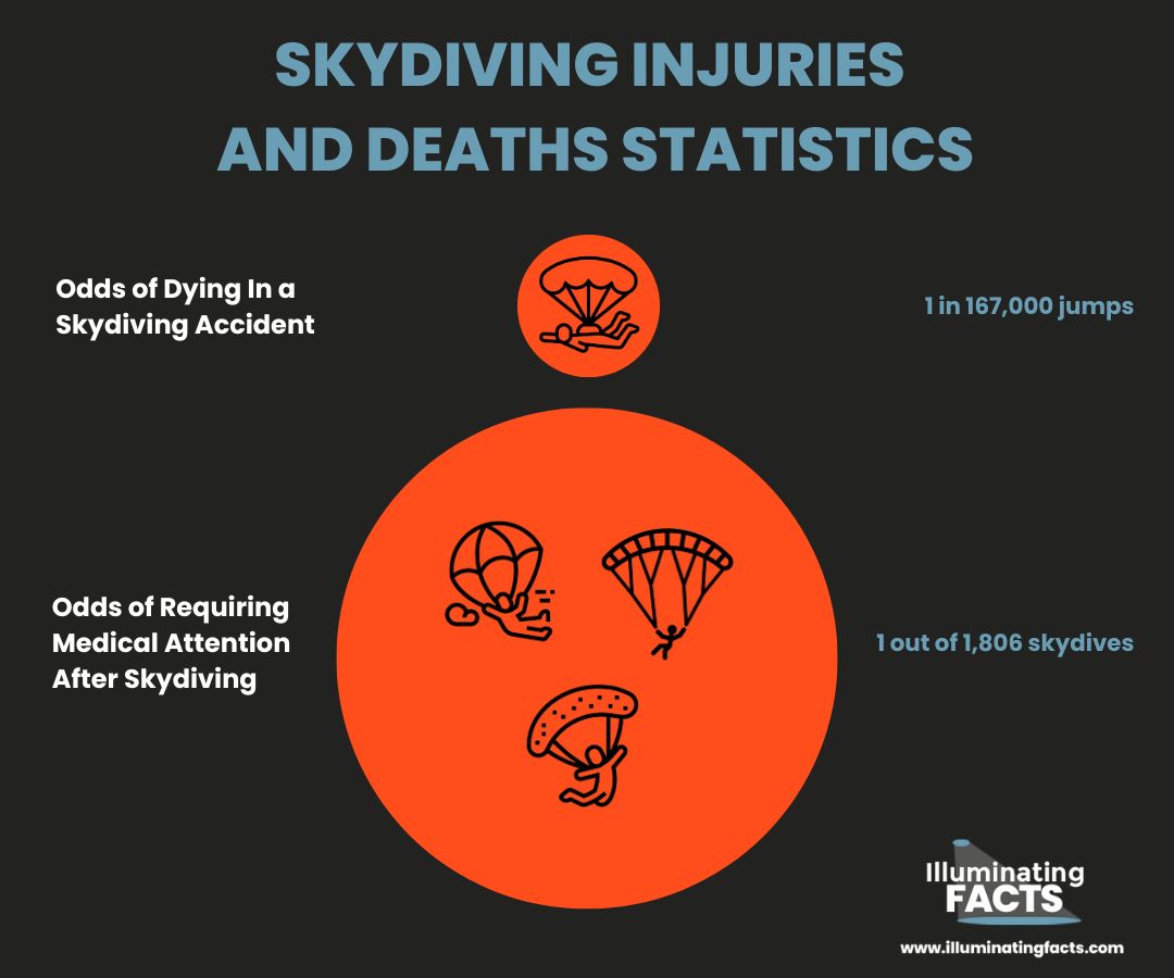 Skydiving Injuries and Deaths Statistics