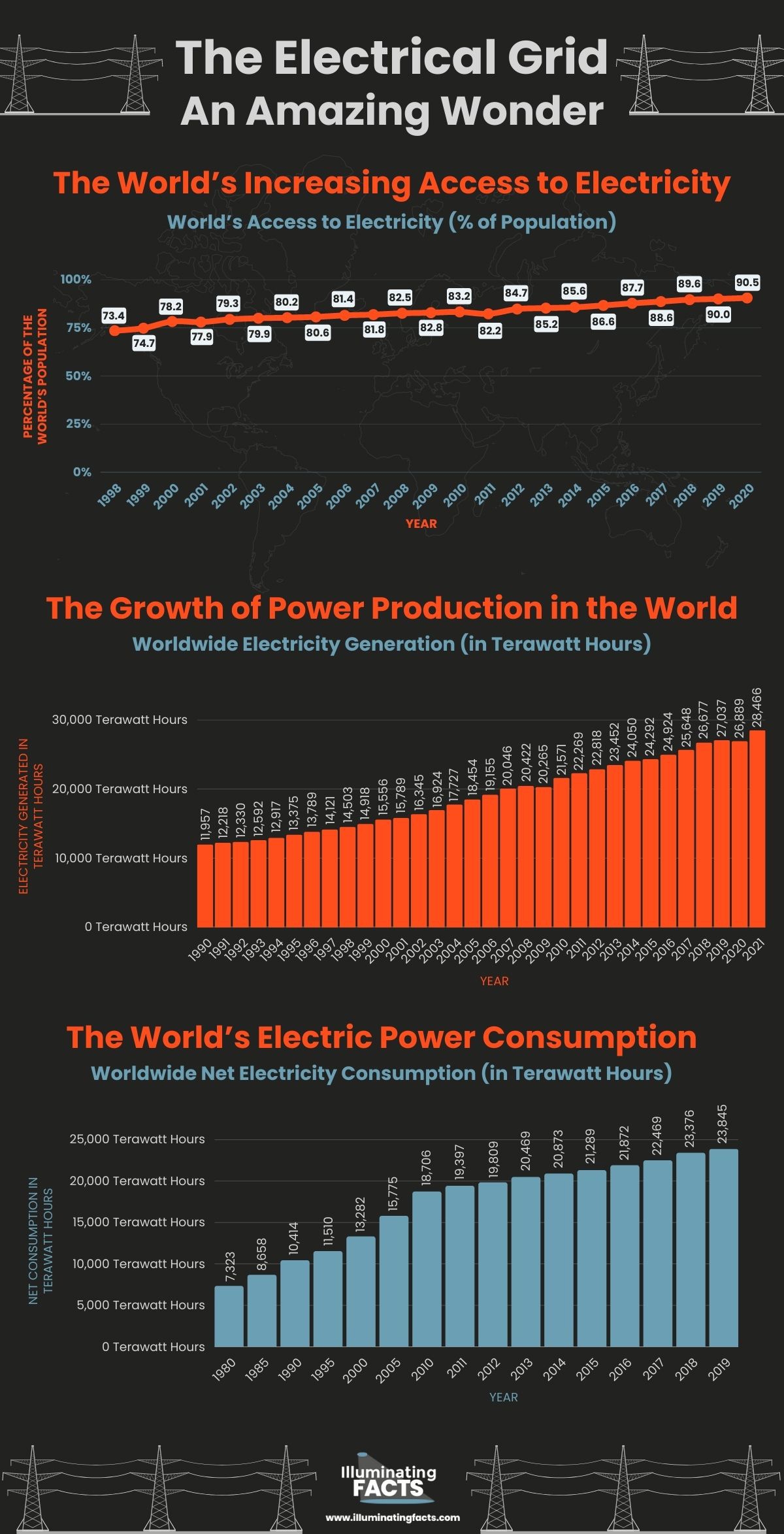 The Electrical Grid  An Amazing Wonder - 1