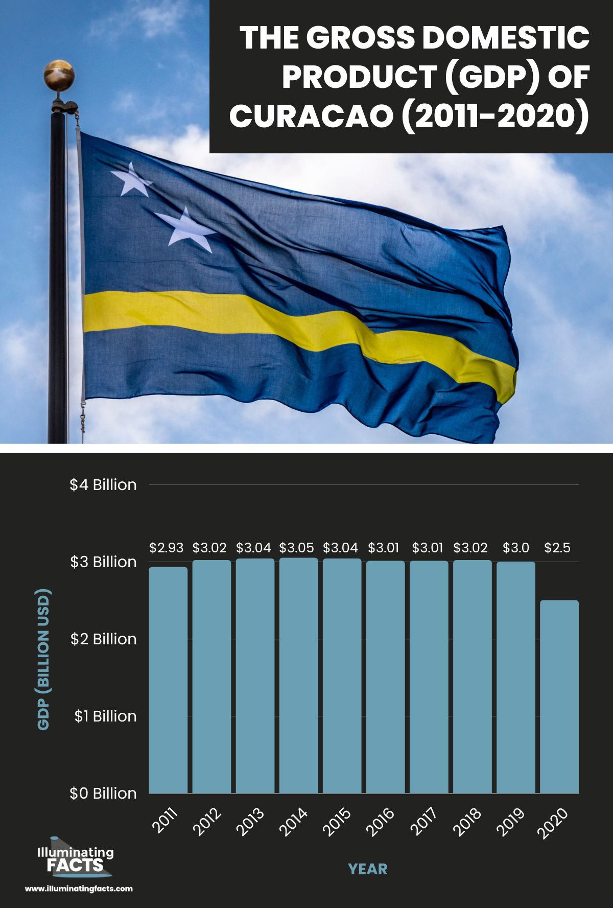 The Gross Domestic Product (GDP) of Curacao (2011-2020)