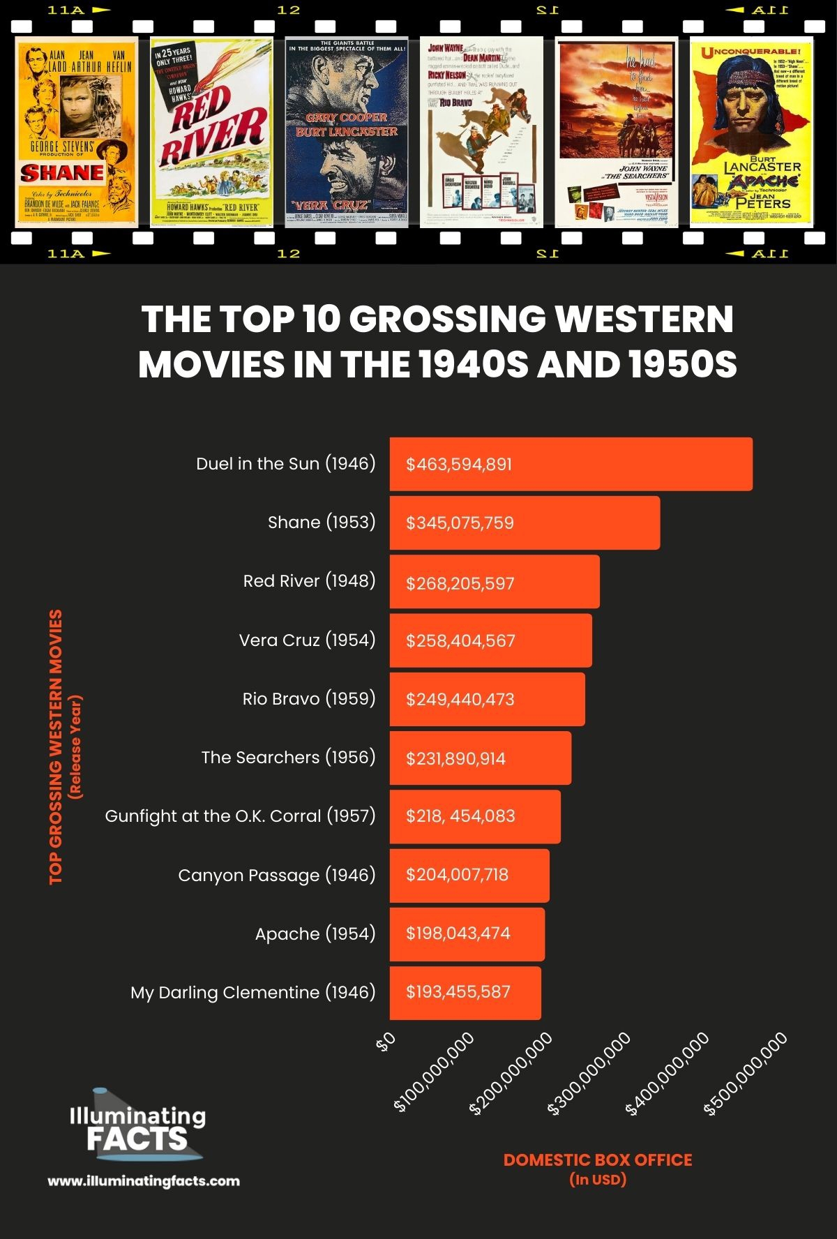 The Top 10 Grossing Western Movies in the 1940s and 1950s