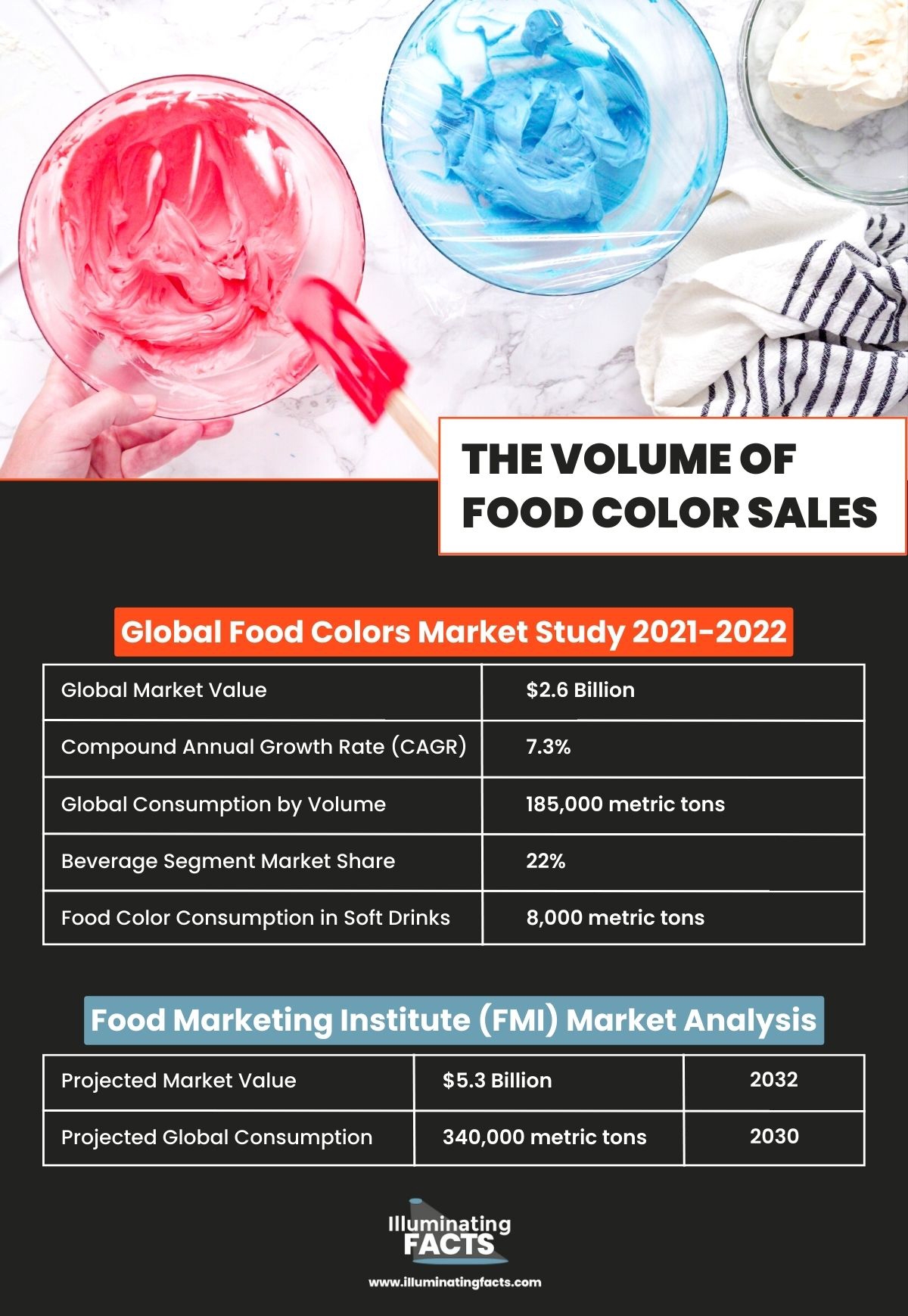 The Volume of Food Color Sales