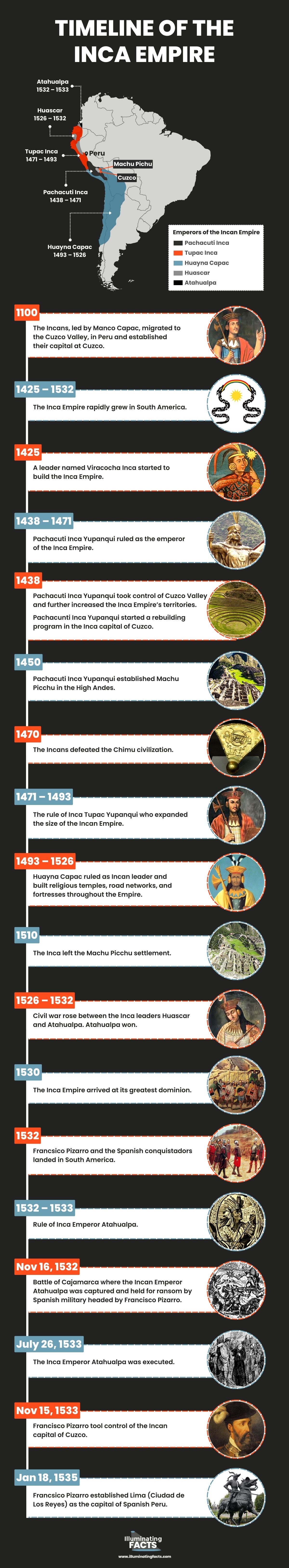Timeline of the Inca Empire