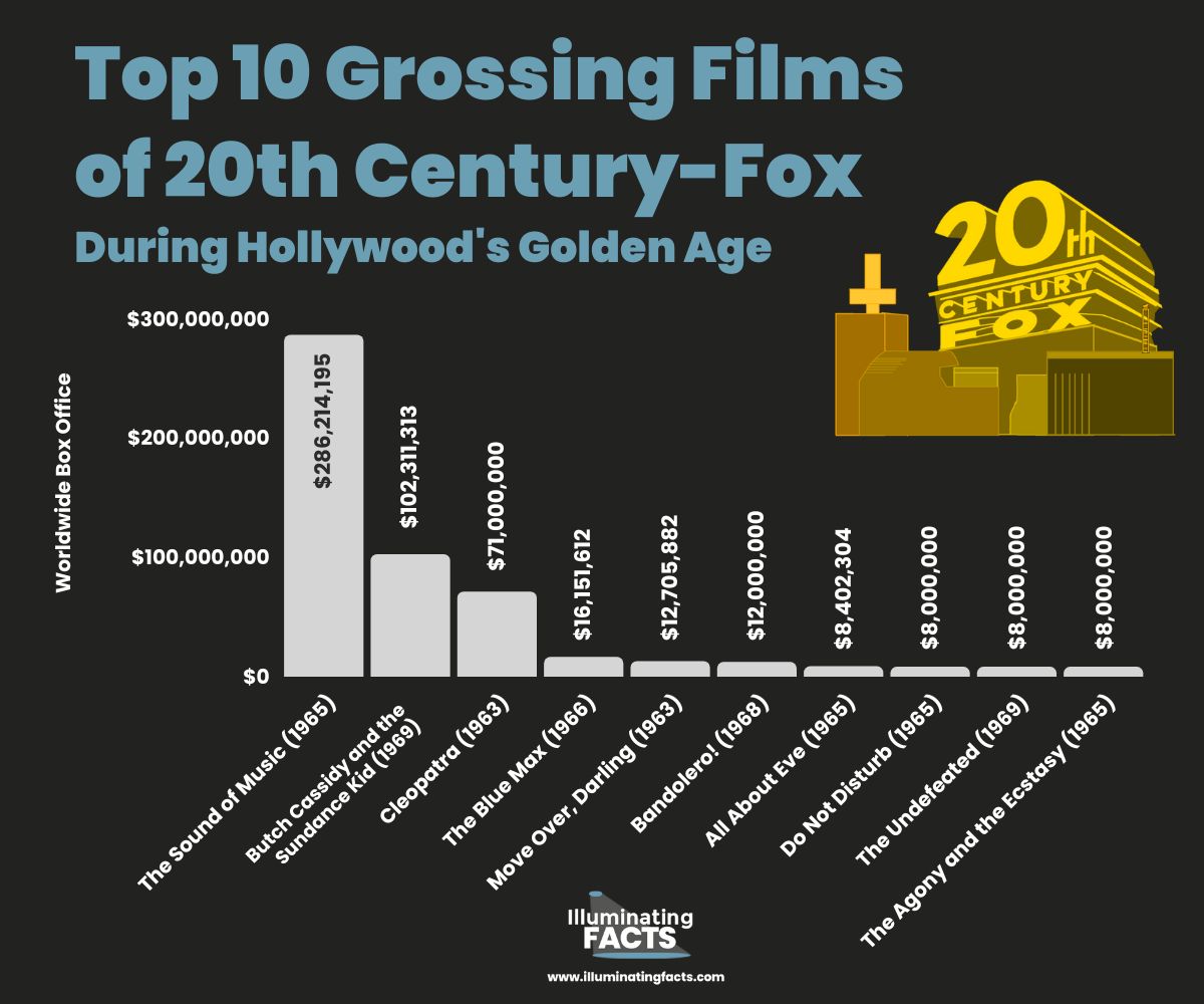 Top 10 Grossing Films of 20th Century-Fox During Hollywood's Golden Age