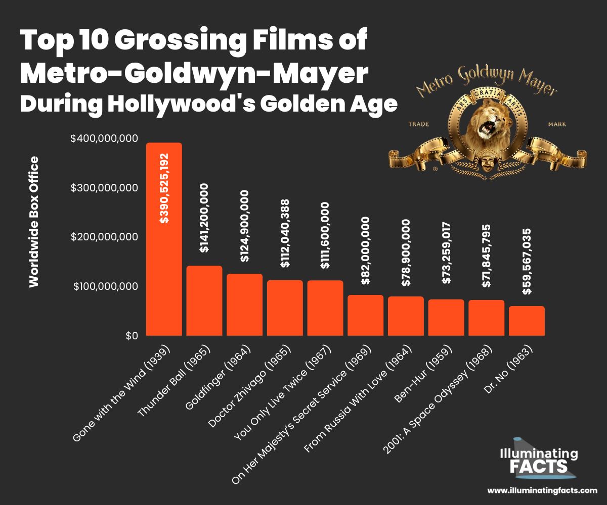Top 10 Grossing Films of Metro-Goldwyn-Mayer During Hollywood's Golden Age