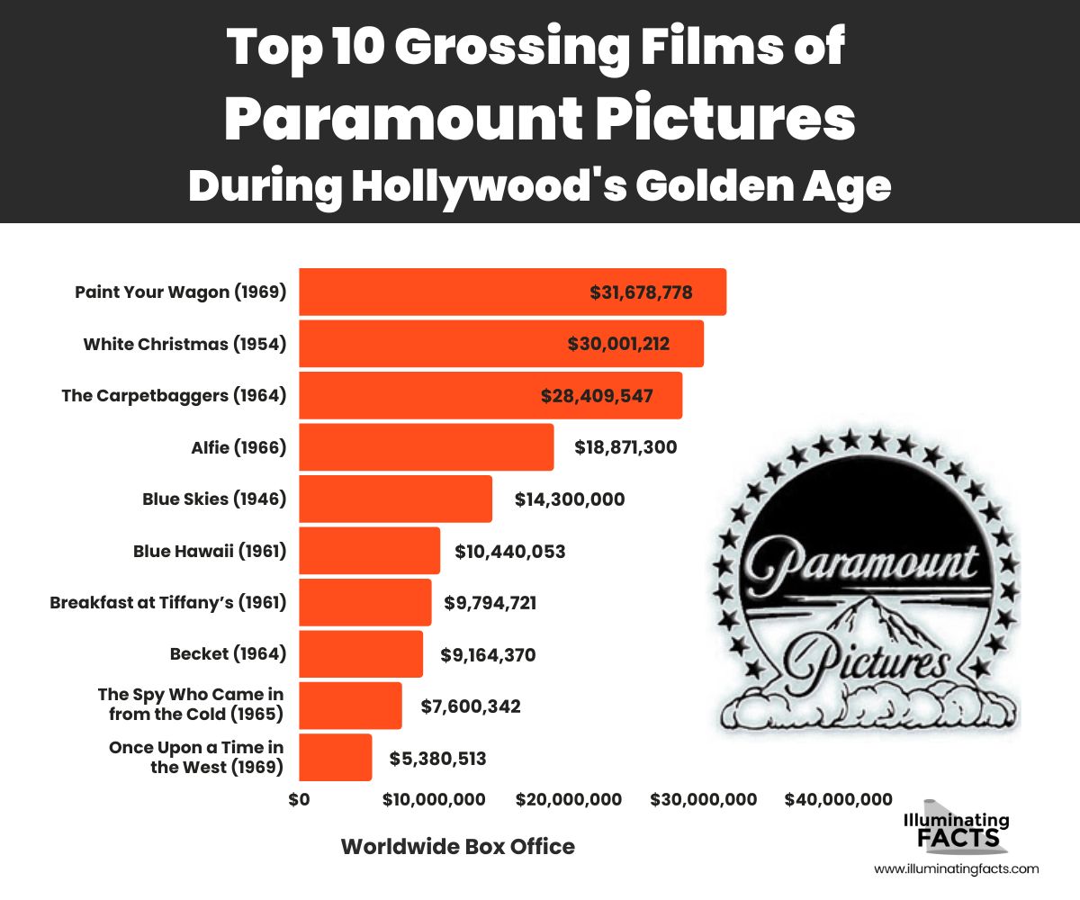 Top 10 Grossing Films of Paramount Pictures During Hollywood's Golden Age