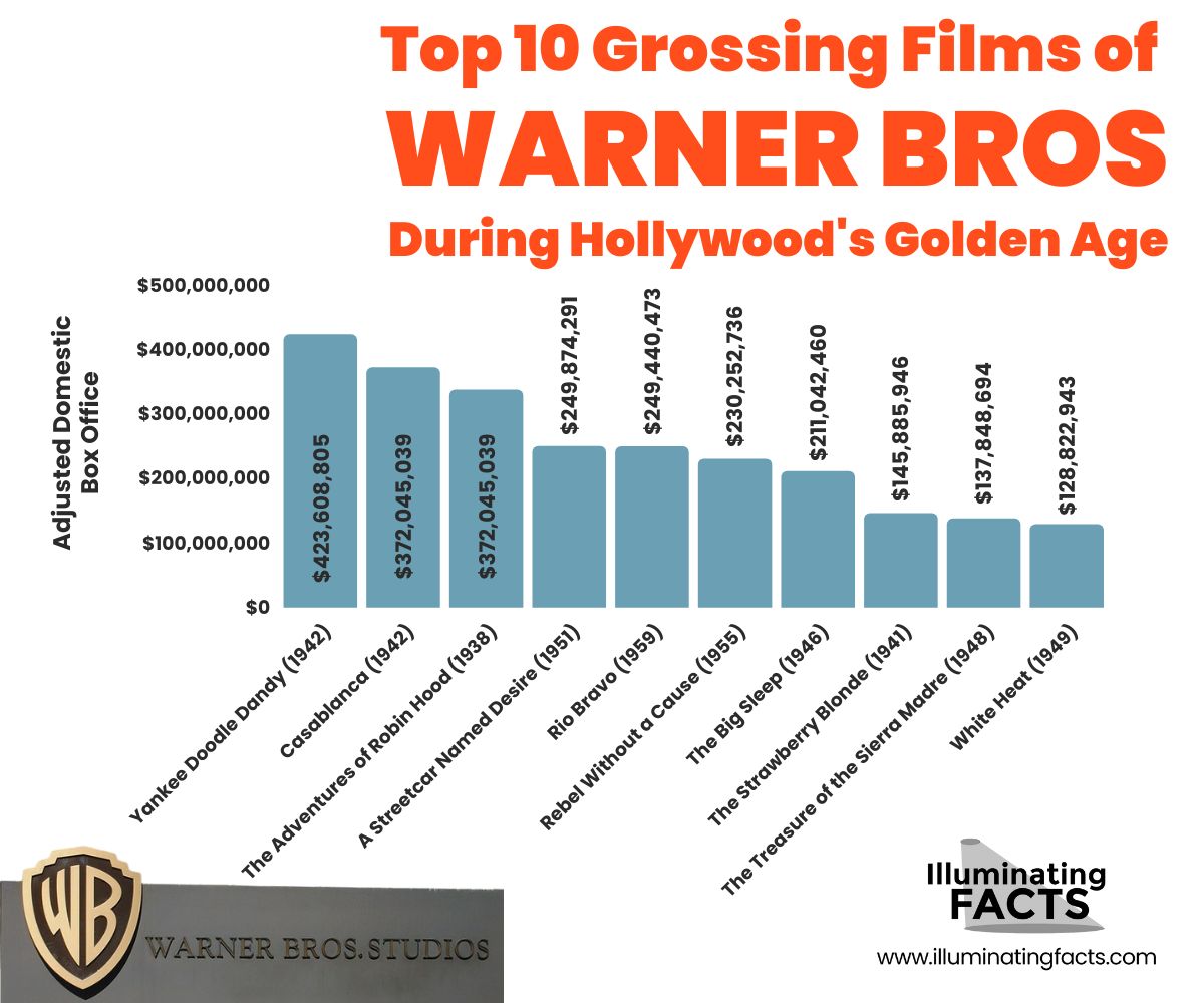Top 10 Grossing Films of Warner Bros During Hollywood's Golden Age