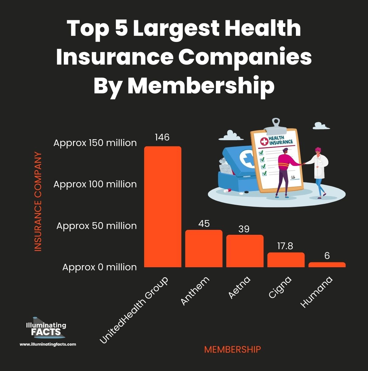 Top 5 Largest Health Insurance Companies By Membership