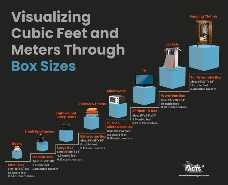 Visualizing-Cubic-Feet-and-Meters-Through-Box-Sizes