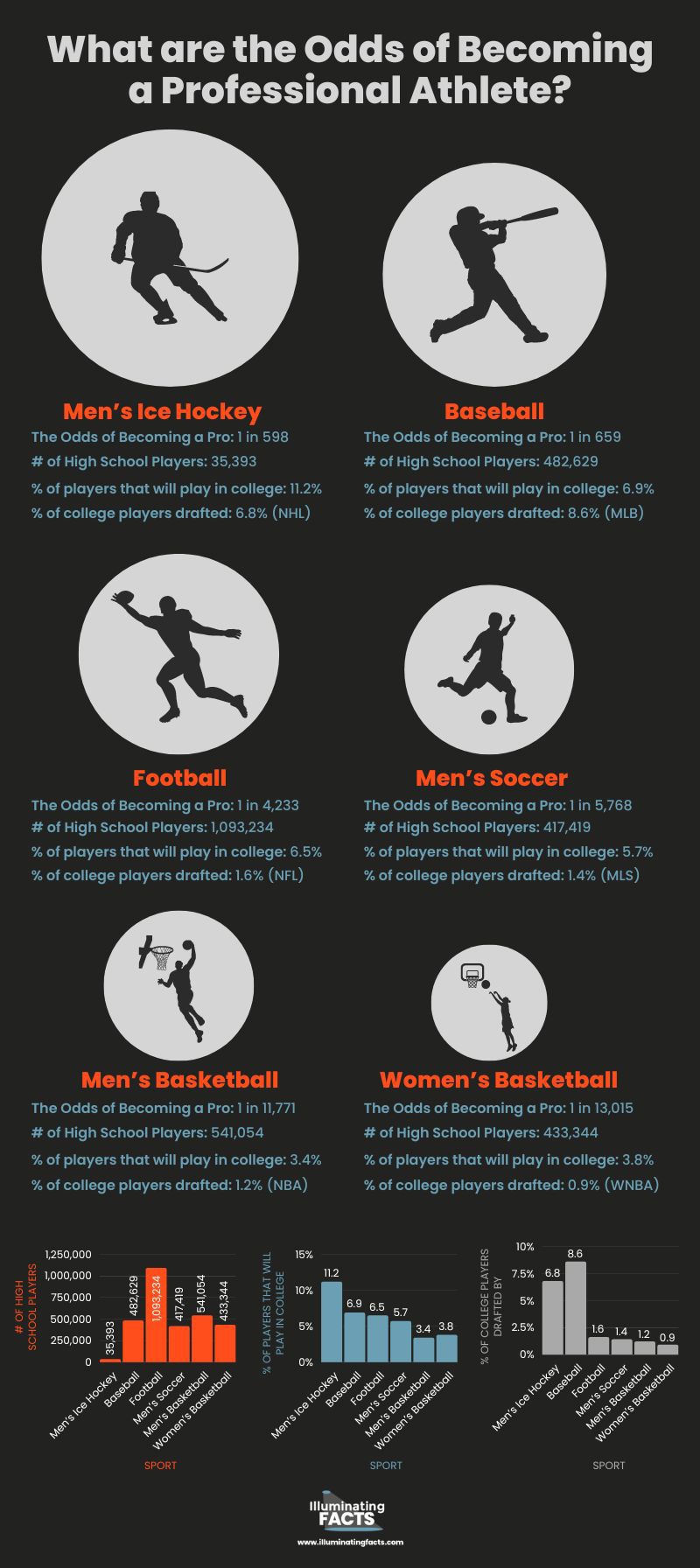odds of becoming a professional athlete