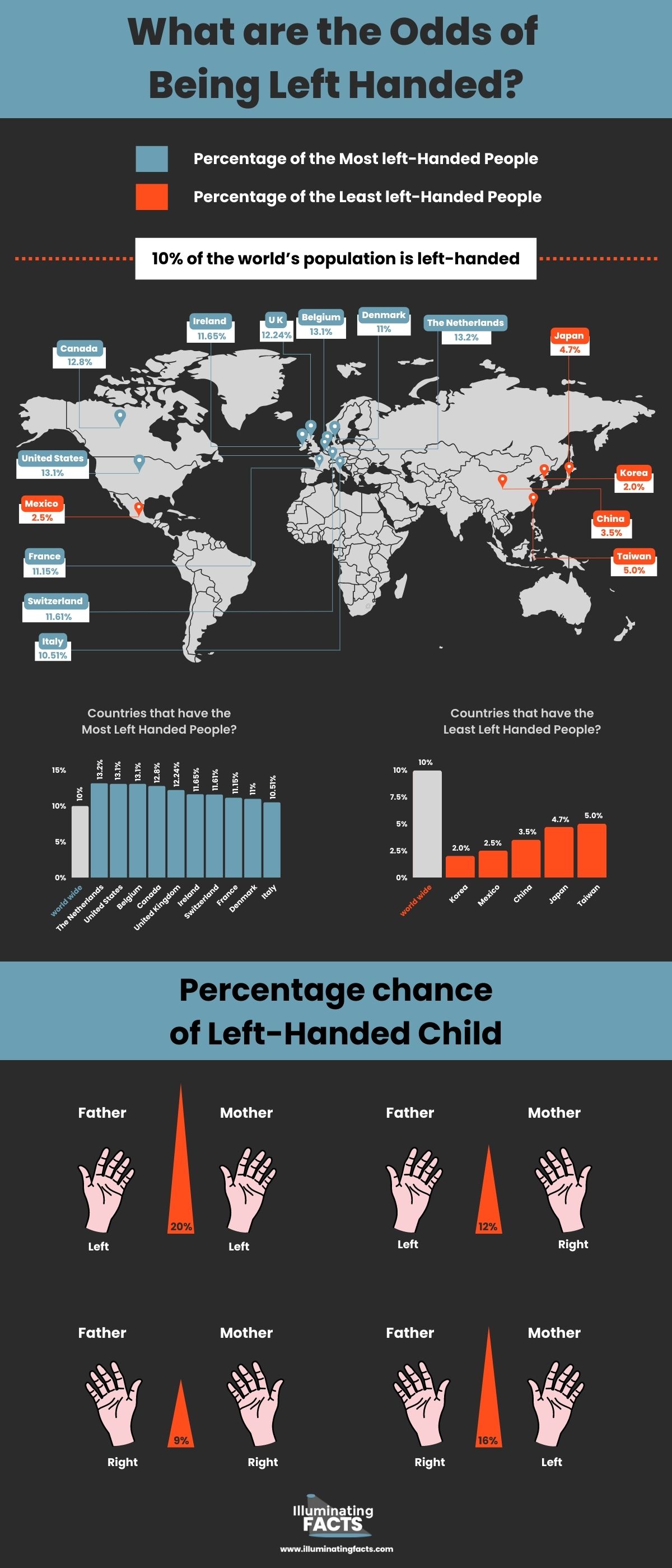 What are the Odds of Being Left Handed