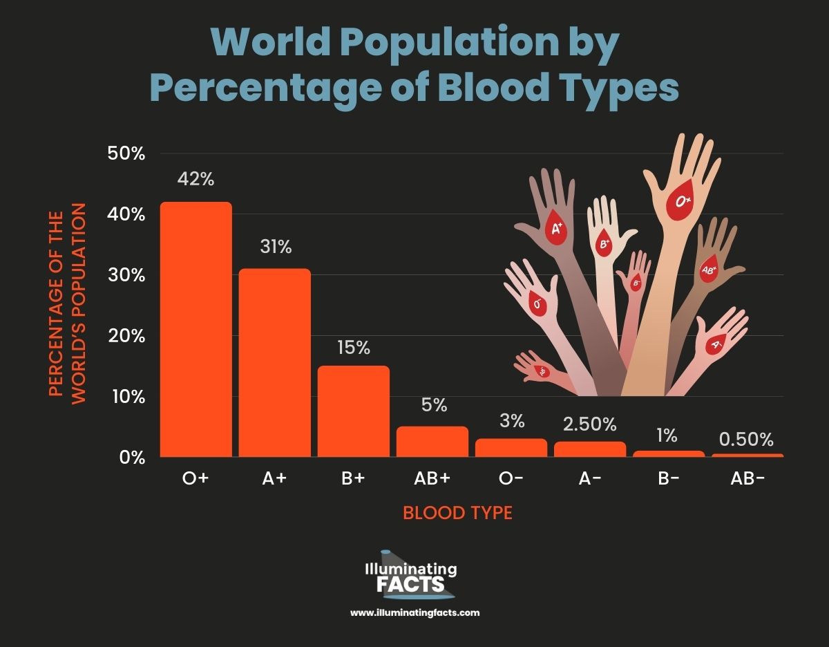 World Population by Percentage of Blood Types