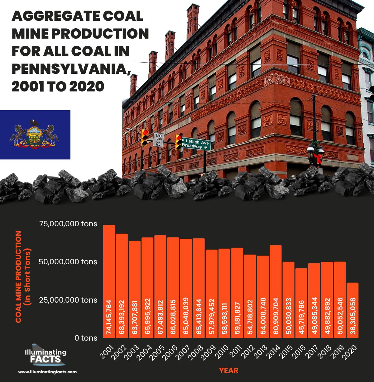 Aggregate coal mine production for all coal in Pennsylvania, 2001 to 2020