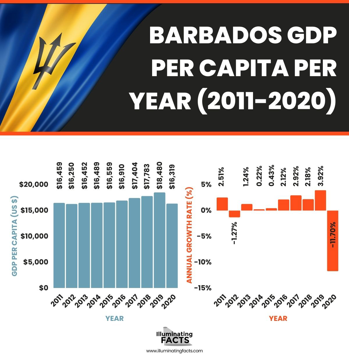Barbados GDP per capita per year (2011-2020)