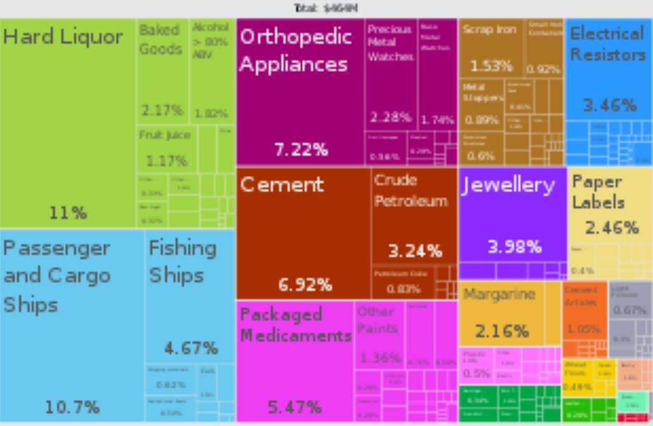 Barbados Product Exports in 2019