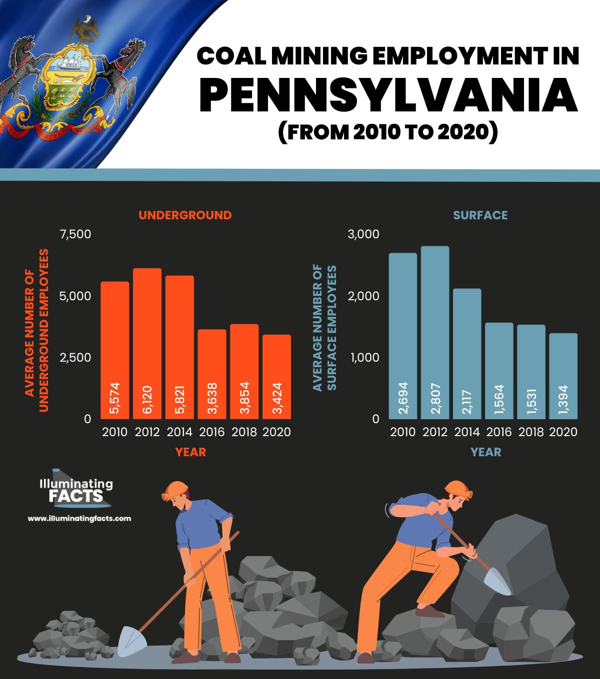 Coal mining employment in Pennsylvania from 2010 to 2020
